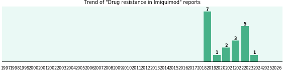 Could Imiquimod cause Drug resistance?
